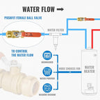Shut off Ball Valve 1 Inch, SUNGATOR 1 Inch Ball Valve, Push-to-Connect Water Shut off Fittings, No Lead Brass Push Plumbing Fittings for PEX Pipe, Copper, CPVC, Pack of 1
