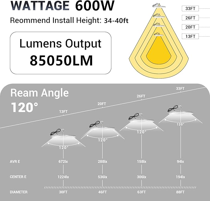 2 Pack 600W UFO Led High Bay Light,120VAC,5000K Daylight Commercial Bay Lighting,IP66 Waterproof,85050LM,2550W MH/HPS with Plug Area Lighting for Warehouse/Shop/Workshop/Barn/Gym/Factory