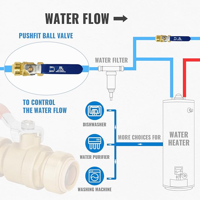 Shut Off Ball Valve 3/4 Inch, SUNGATOR 3/4 Inch Ball Valve, Push-to-Connect Water Shutoff with Blule Handle, No Lead Brass Plumbing Fittings for PEX Pipe, Copper,CPVC, Pack of 1