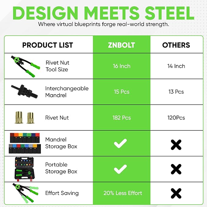 Dual Function Hand Rivet Gun with Rugged Carrying Case – Heavy Duty Single Hand Riveter with 400+ pcs Rivet Nuts, 15 Mandrels, 5 Rivet Nozzles, Blind Rivets for Plastic, Wood, Metal, Leather