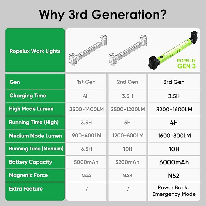 Ropelux Work Light 3rd Gen, 3200LM Ultra Bright Mechanic Under Hood Lights with 6000mAh, Rechargeable Portable Magnetic Trouble Lighting Bar with Hooks for Car Repair, Inspection, Emergency, Tool Gift